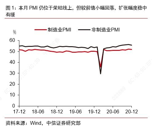 諸建芳 2020年12月中采PMI穩中有緩，倉儲業視角下的經濟韌性與挑戰